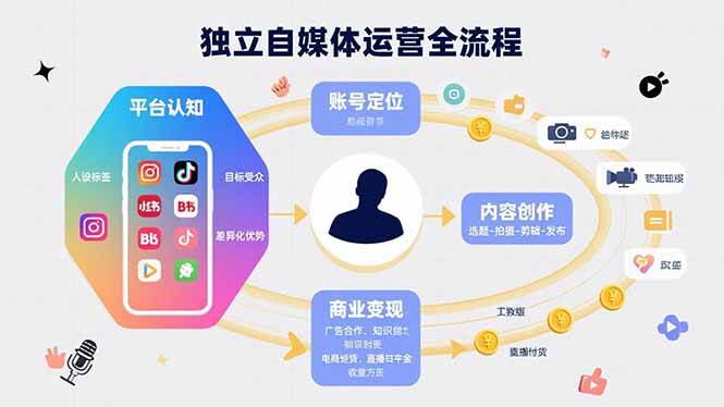 （15668期）独立自媒体运营的全流程，从平台认知、账号定位、内容创作到商业变现-娃菜资源网