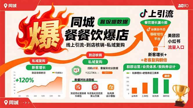 （15689期）同城餐饮爆店课：线上引流-到店核销-私域复购，新客增长+老客复购翻倍目标-娃菜资源网