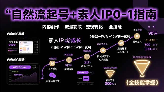 （15683期）自然流起号+素人IP0-1指南，快速掌握内容创作-流量获取-变现转化-全技能-娃菜资源网
